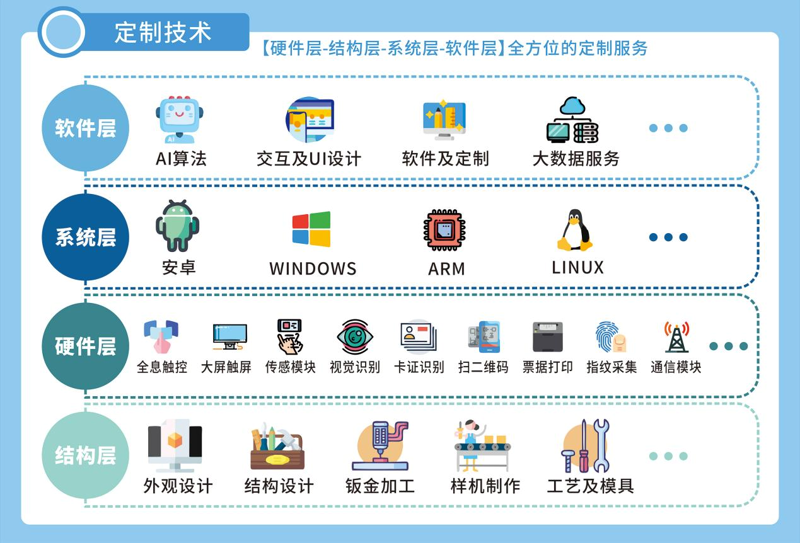 讲述一个电子产品的研发故事，从无到有的全过程